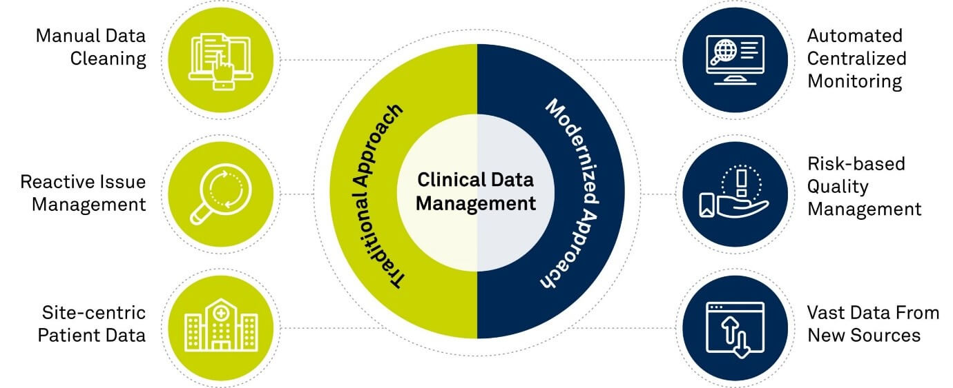 Clinical Data Management
