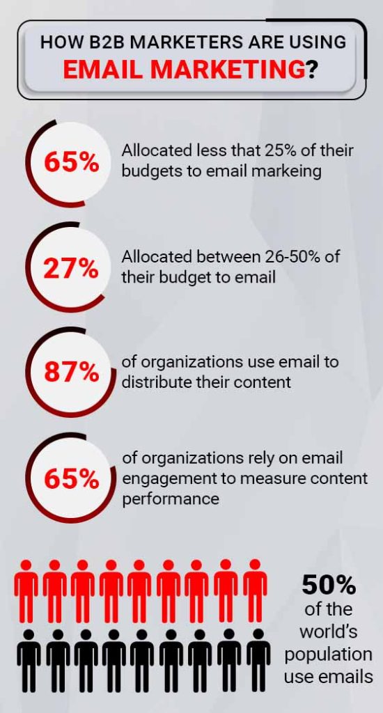 Importance of email marketing for b2b marketers