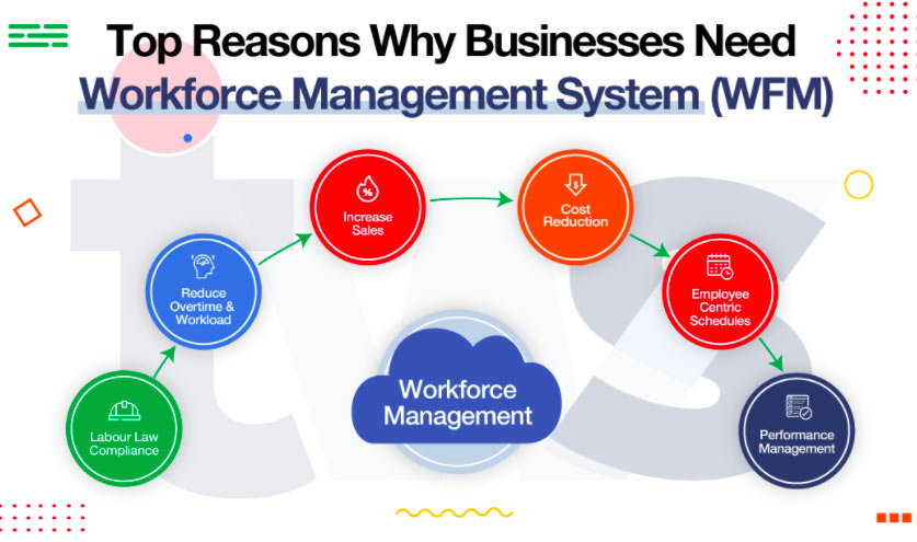 WFM: Conheça os benefícios de um workforce management