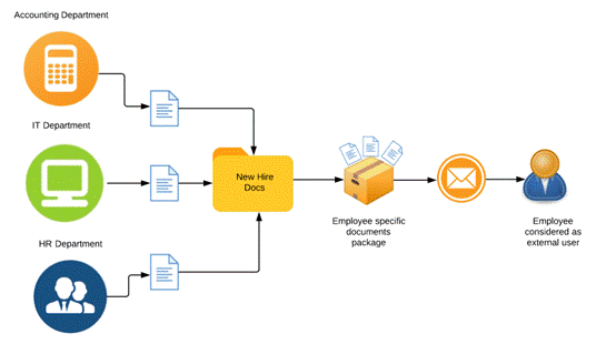 Need for a Document Management Workflow