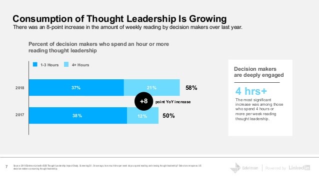 Consumption of Thought Leadership is Growing
