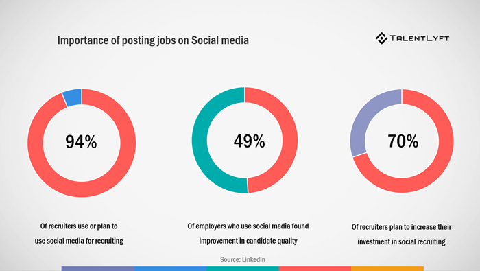 Posting Jobs in Social Media