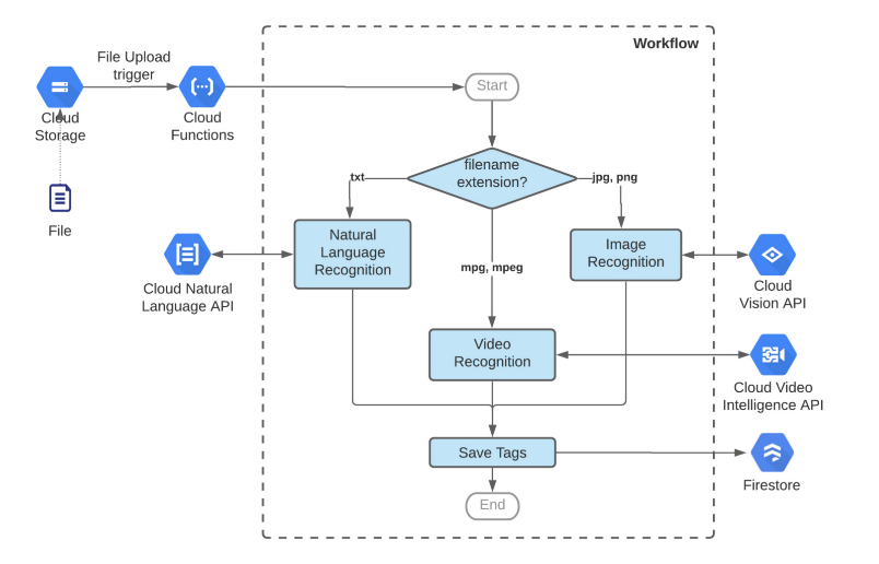 Purpose of Cloud Workflow Application