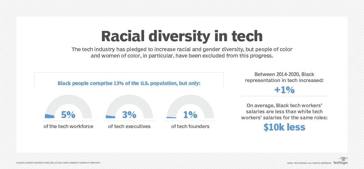 Racial Diversity in Tech