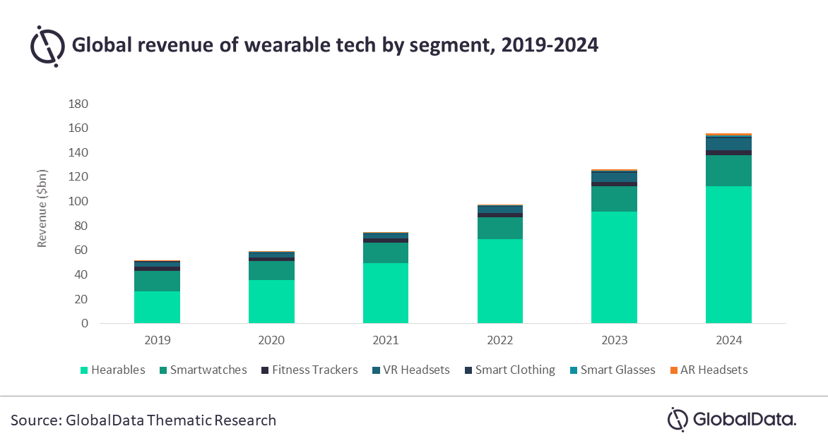 Global Revenue of Wearable Tech