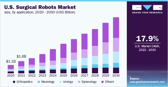 U.S Surgical Robots Market