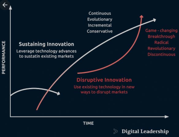 What is Disruptive Technology