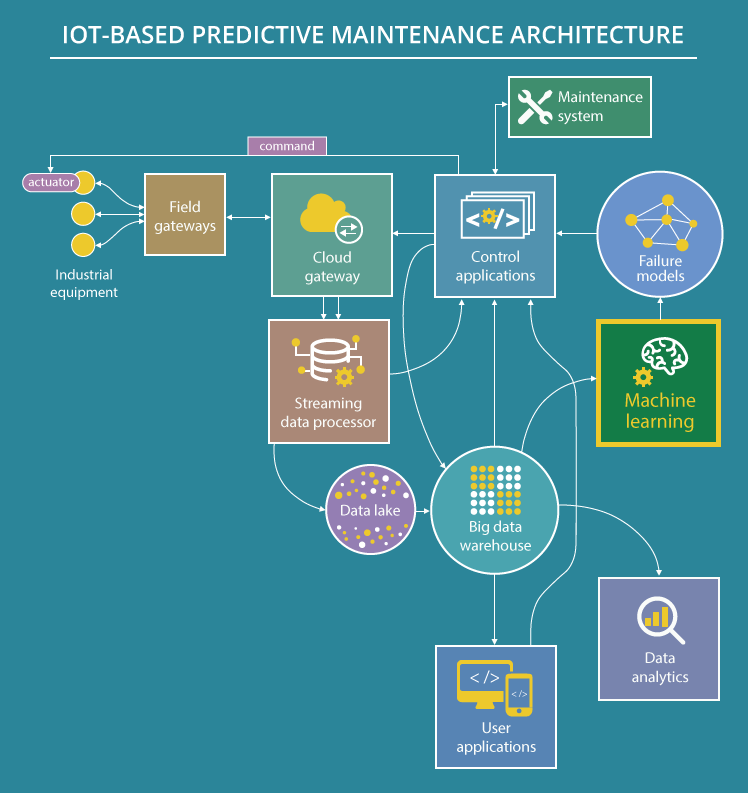 Predictive Maintenance