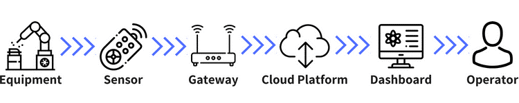 Remote Monitoring