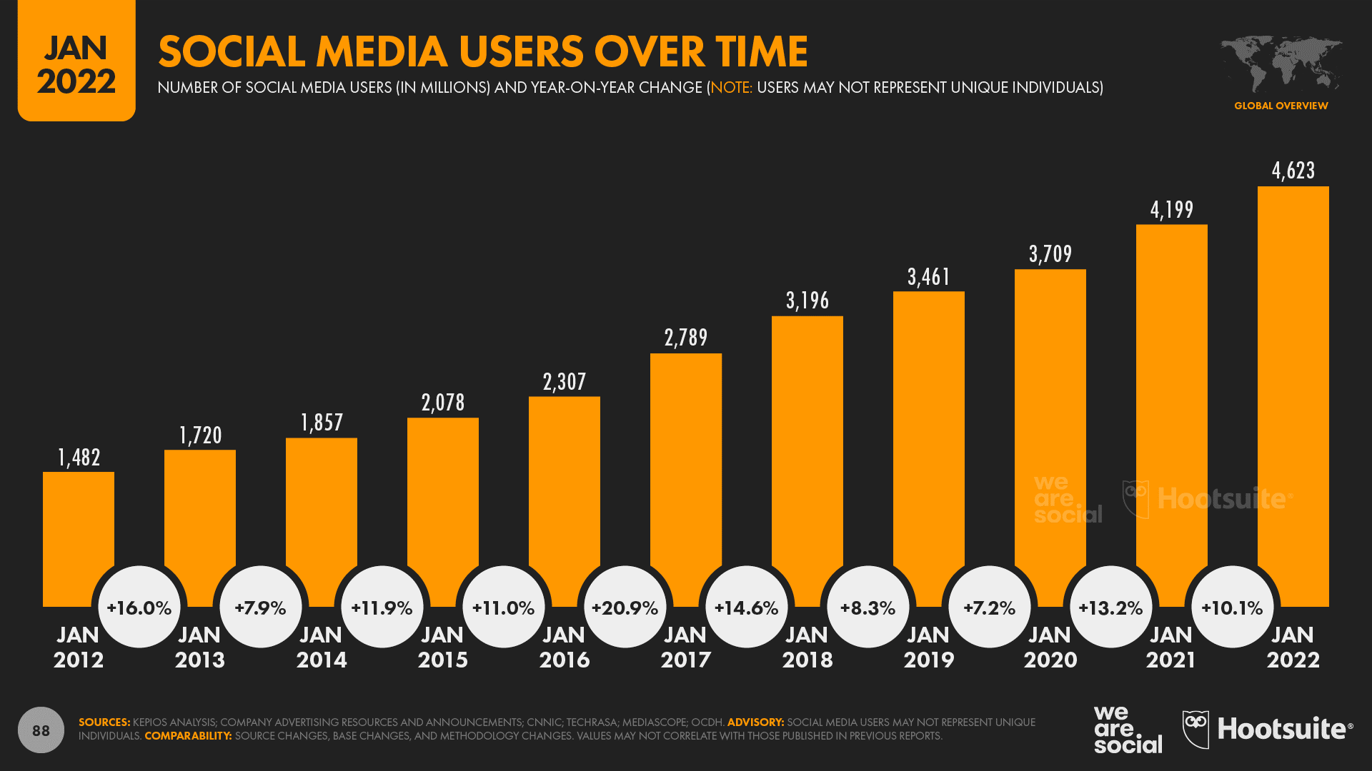 Social Media users 0ver time