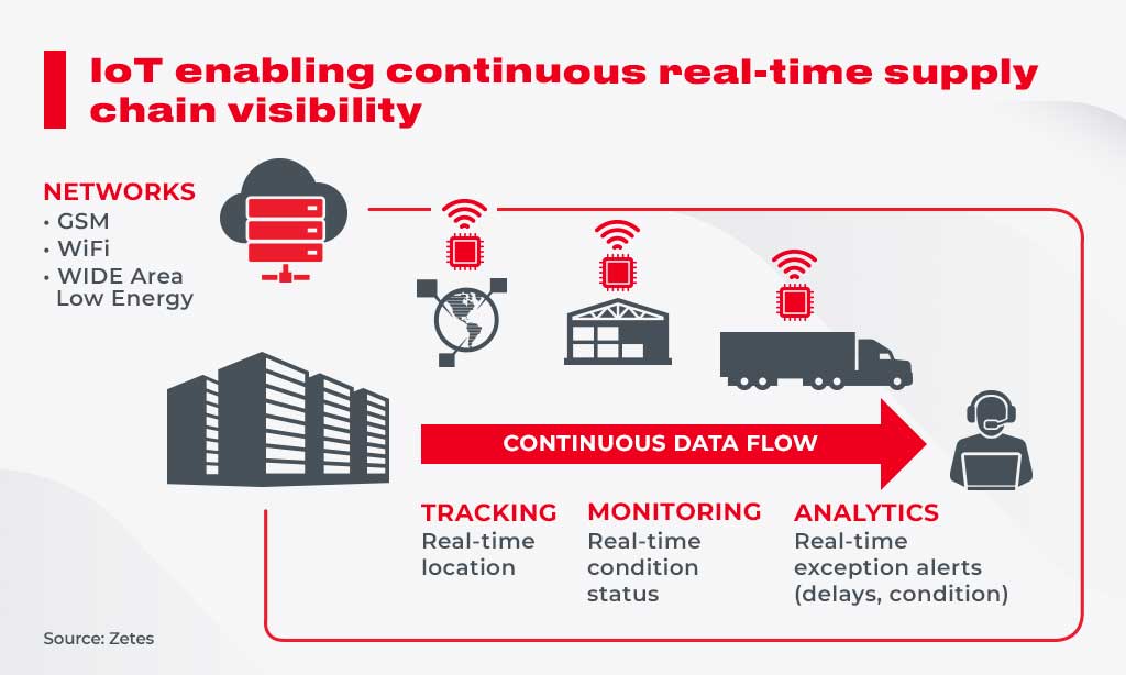 Supply Chain Management and Optimization