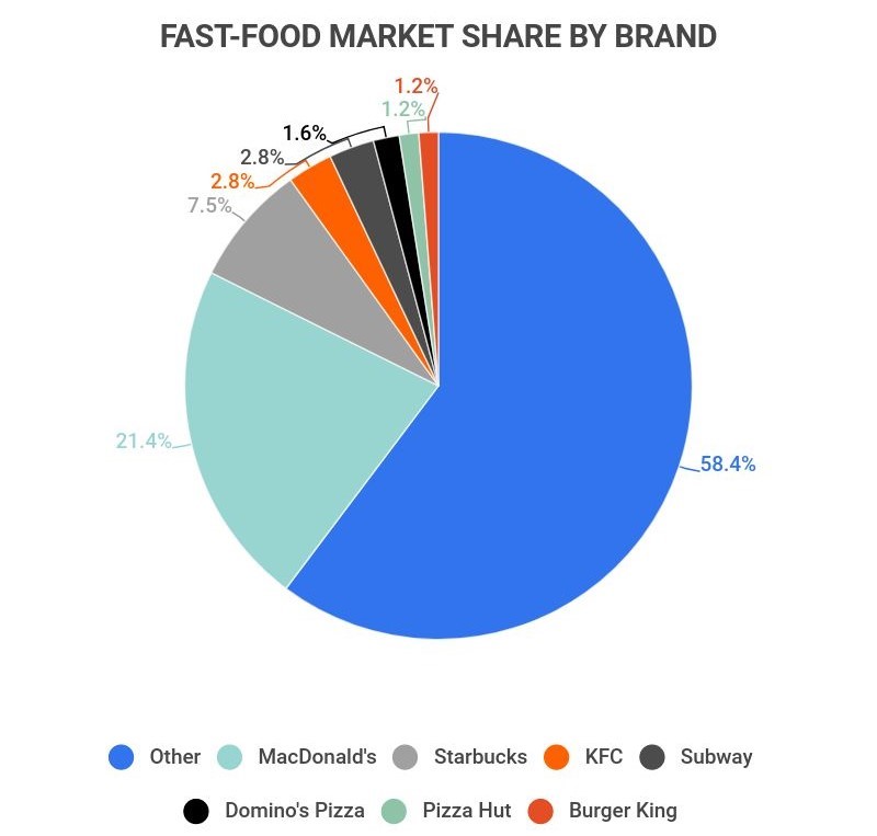 fastfood market