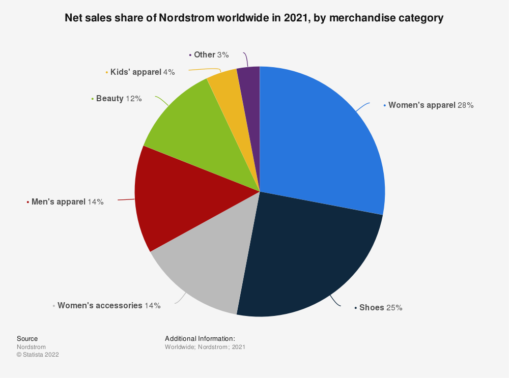 nordstrom