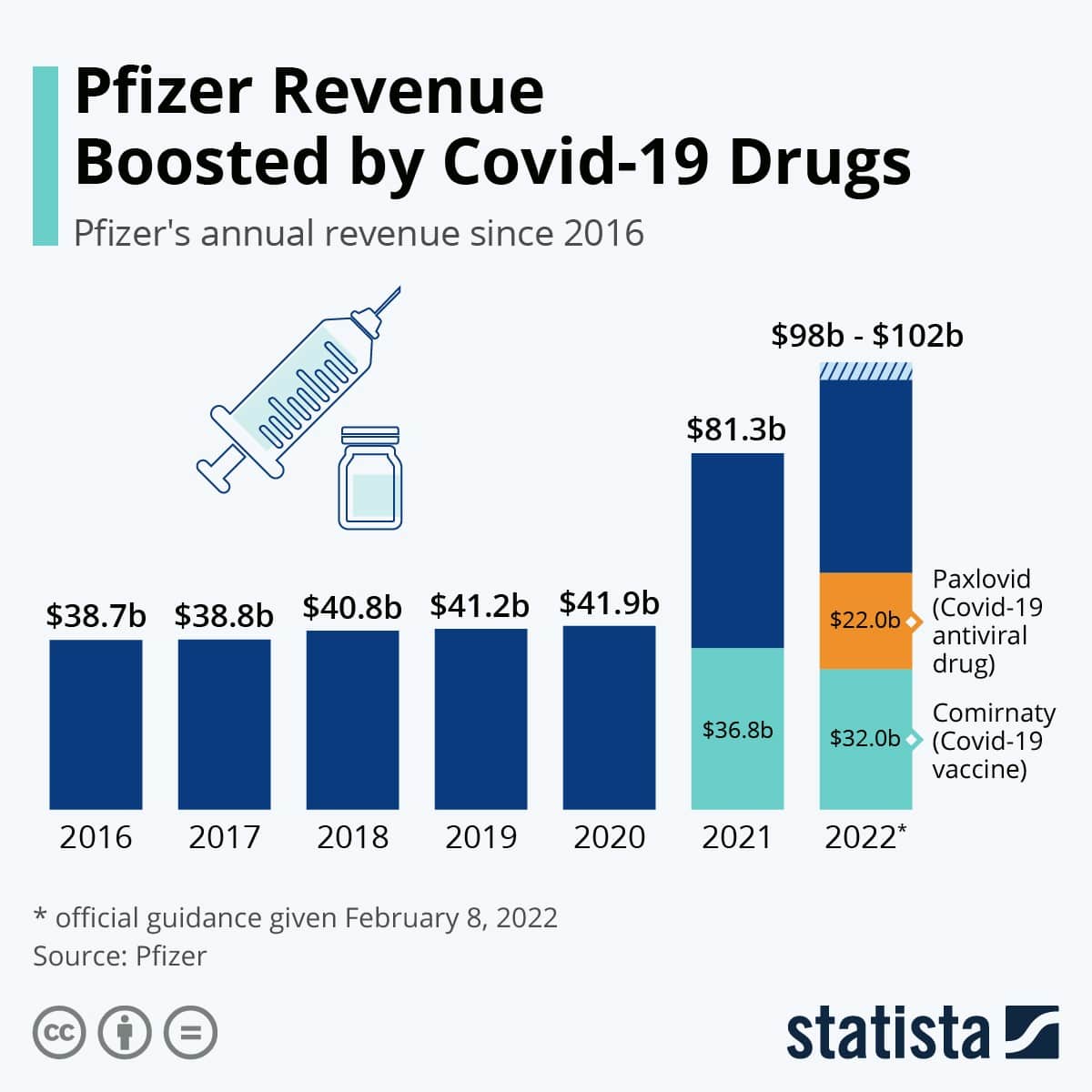 pfizer revenue