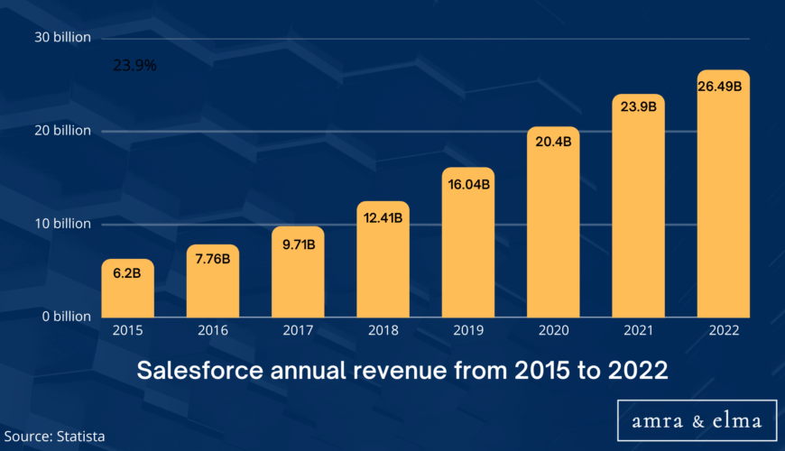 salesforce annual revenue