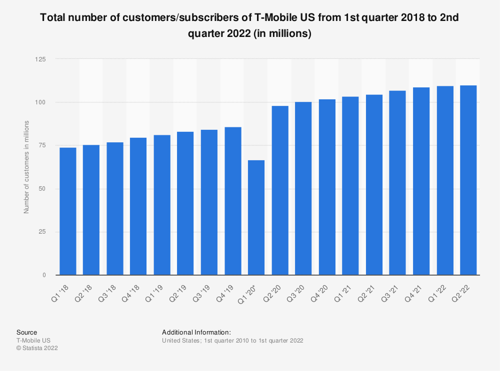 tmobile customers