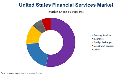 us finincial service