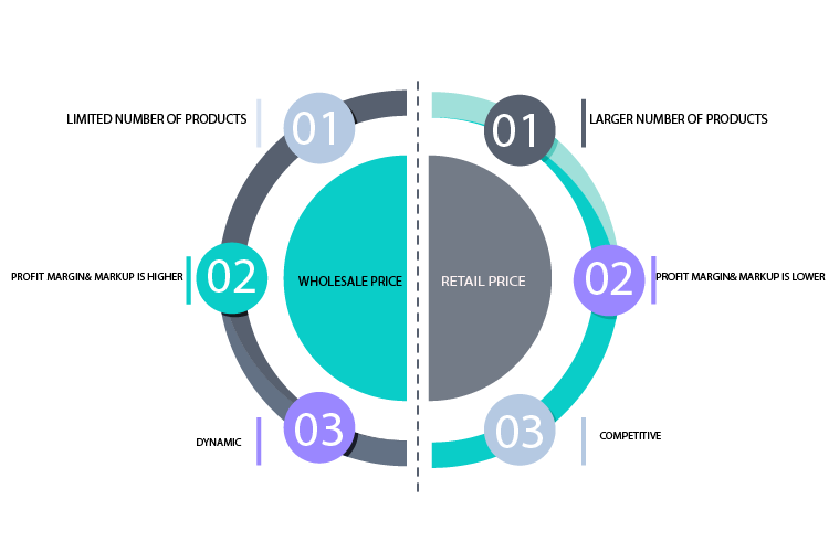 wholesale retail price