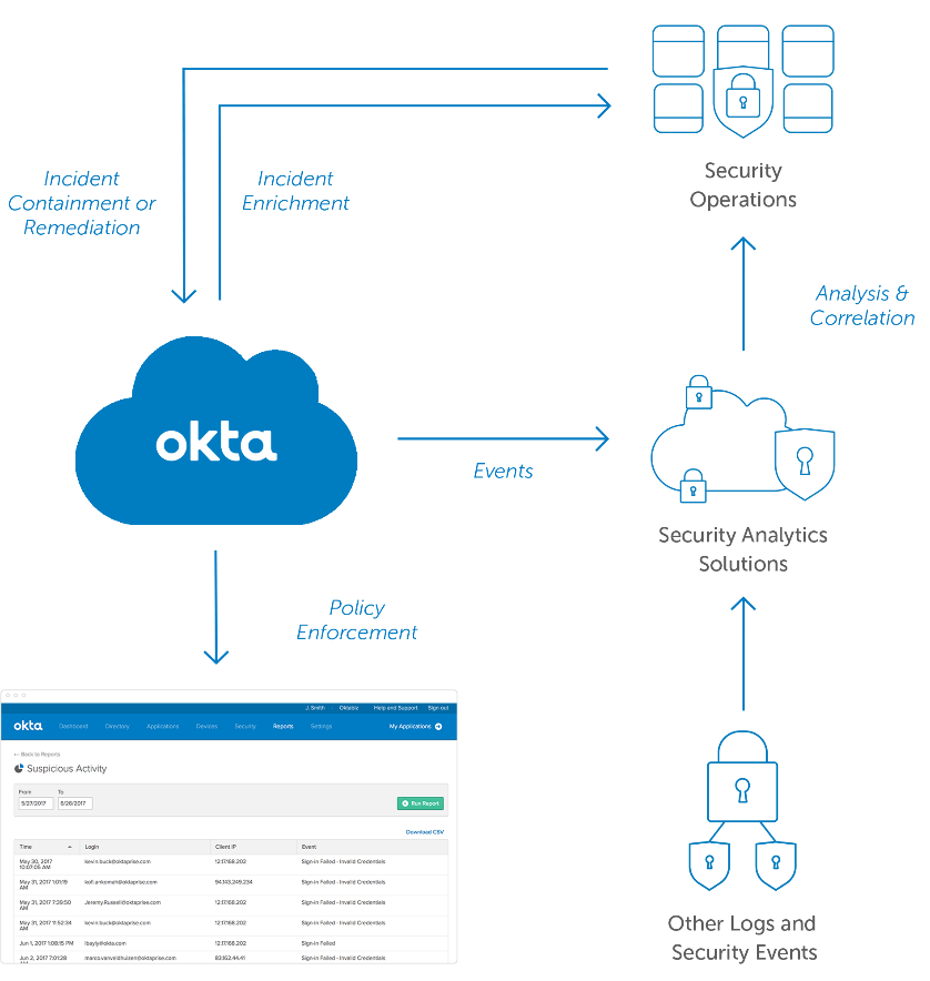 Okta