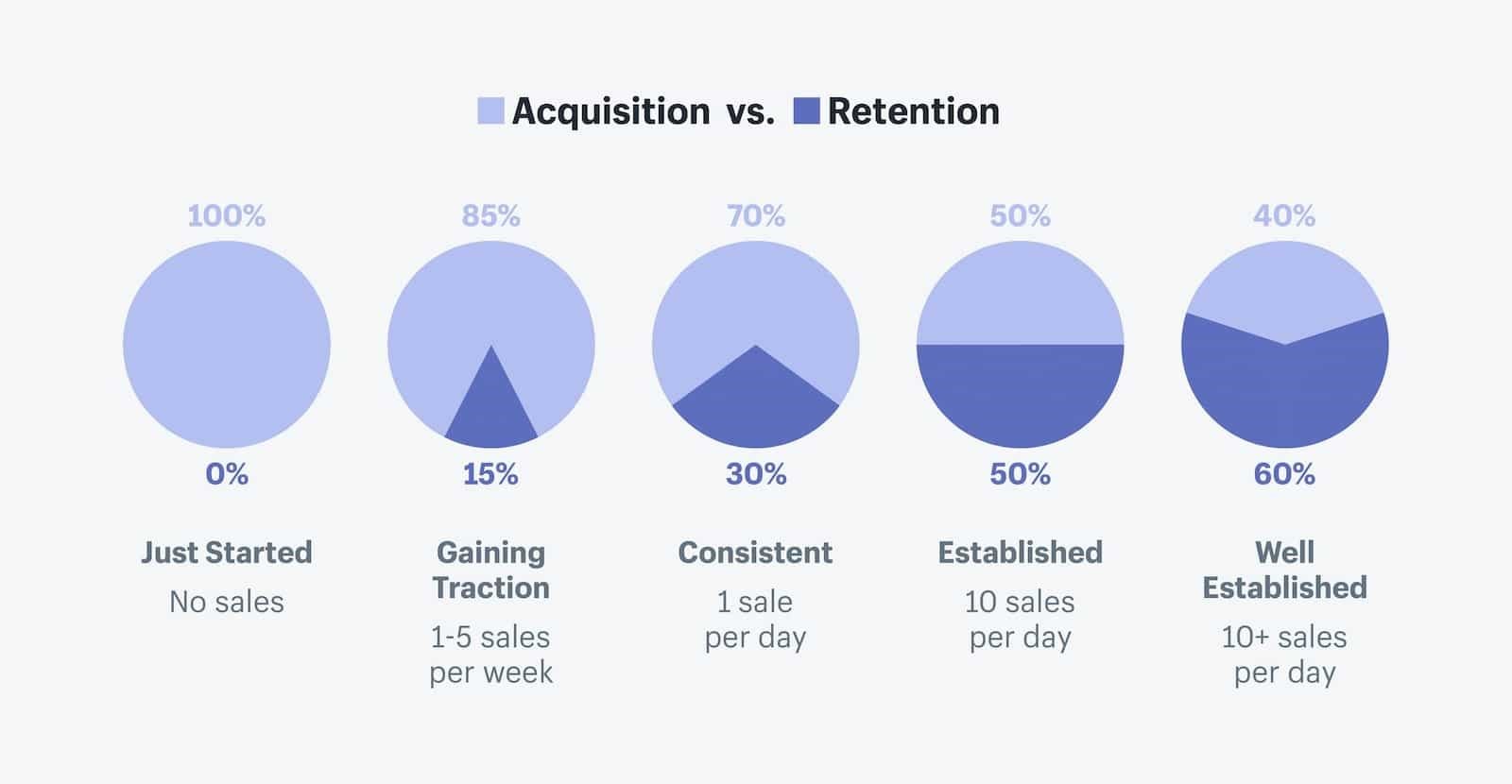 acquisition vs retention