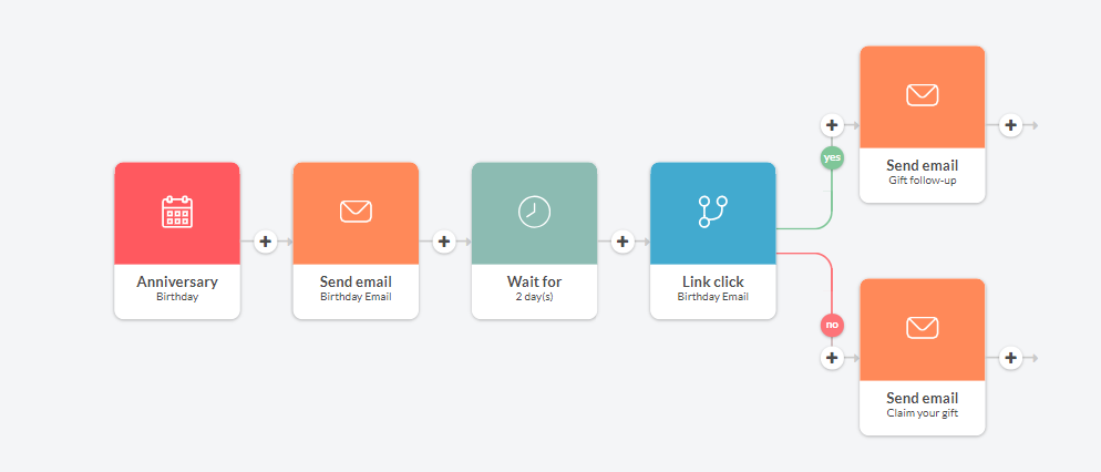 email automation workflow