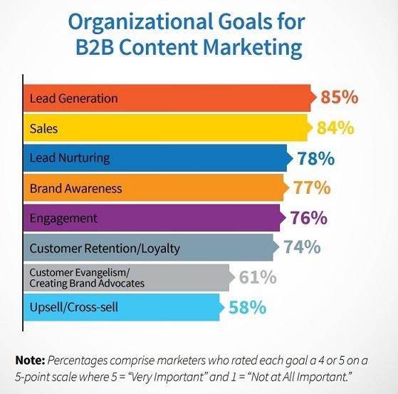 organizational goals b2b content marketing