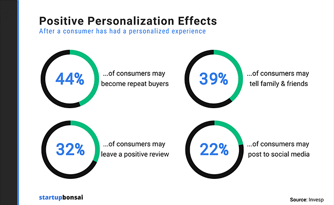 positive personalization effects