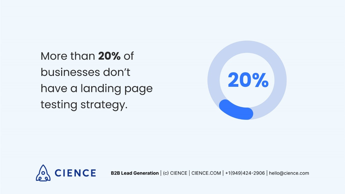 20% business do not have testing strategy for landing pages