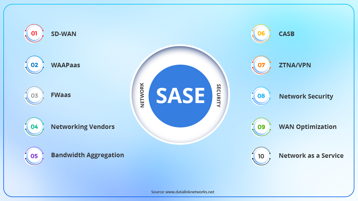 Investment in Sase