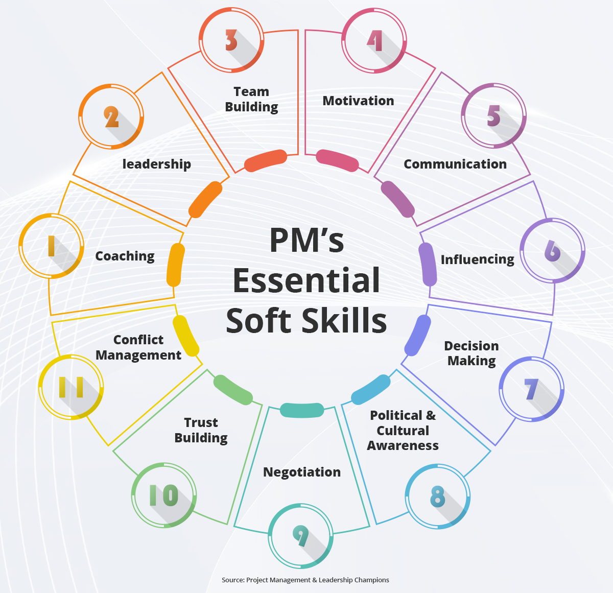 Emphasizers soft skills