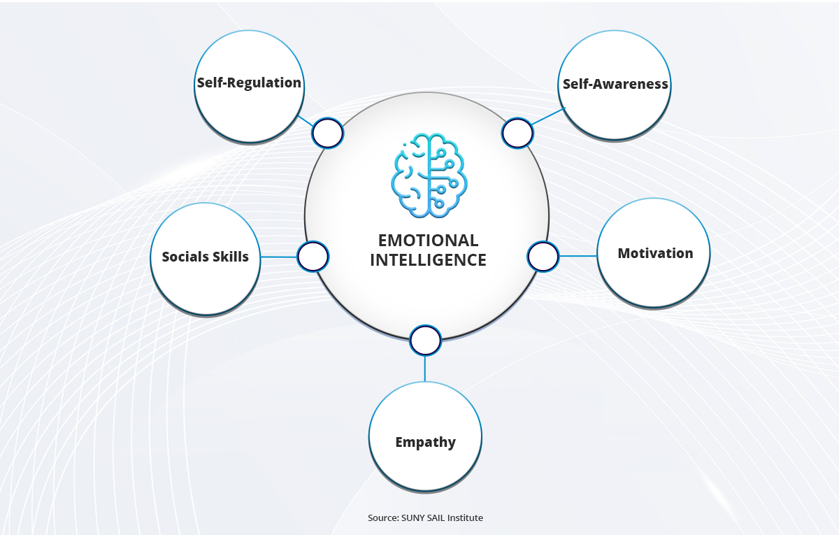 Emotional Intelligence