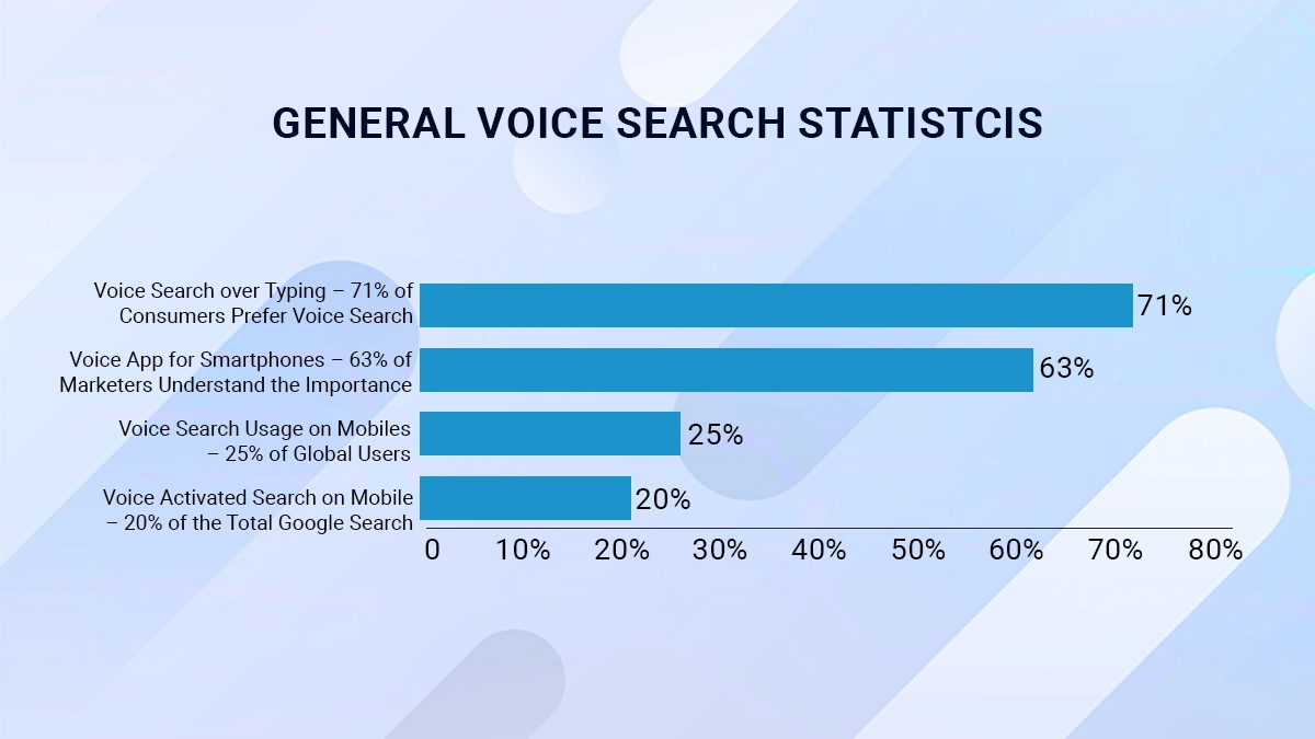 General Voice Search Statistics