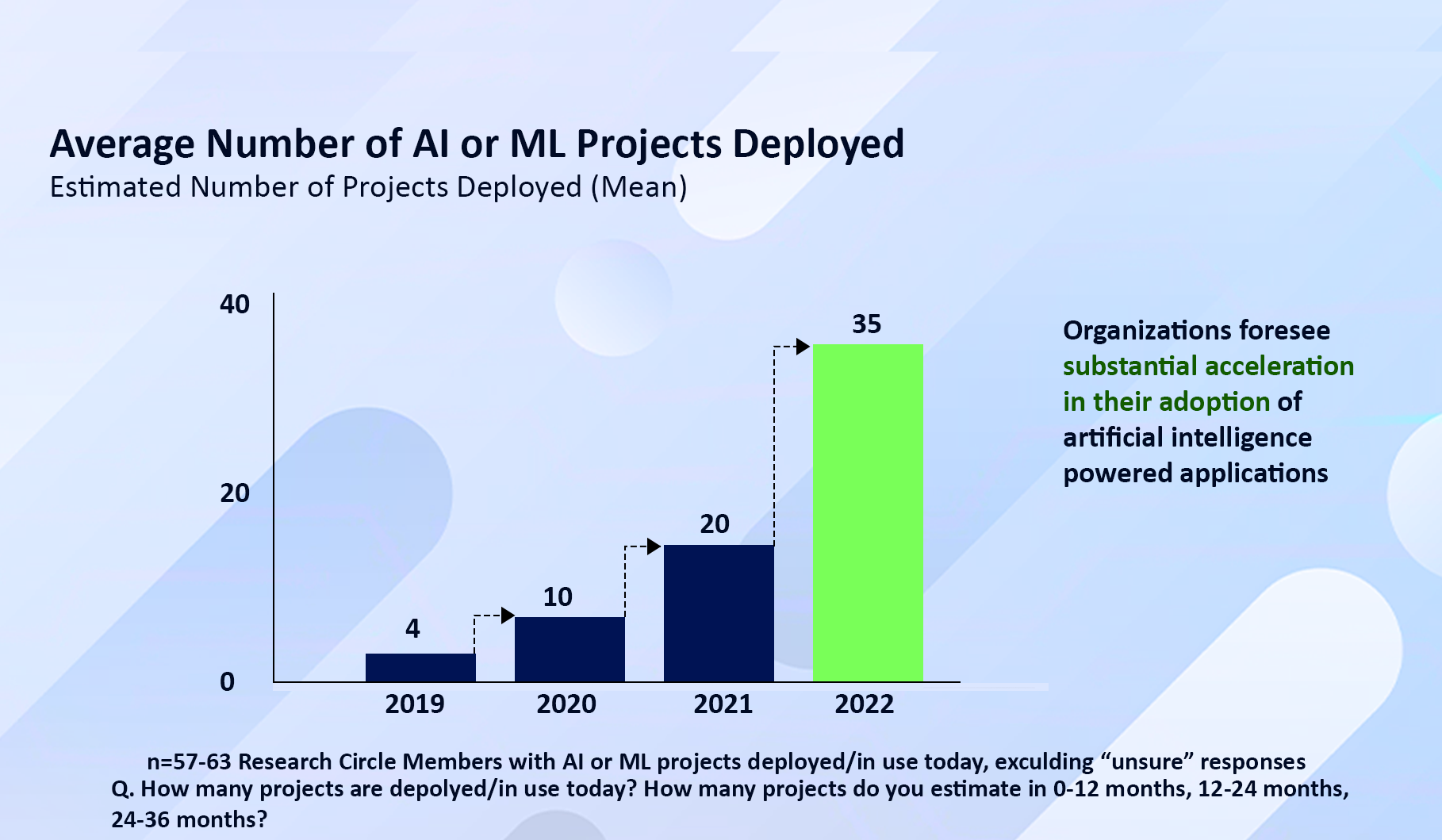 recent data indictaes a substantial acceleration in the adoption of ai powered applications