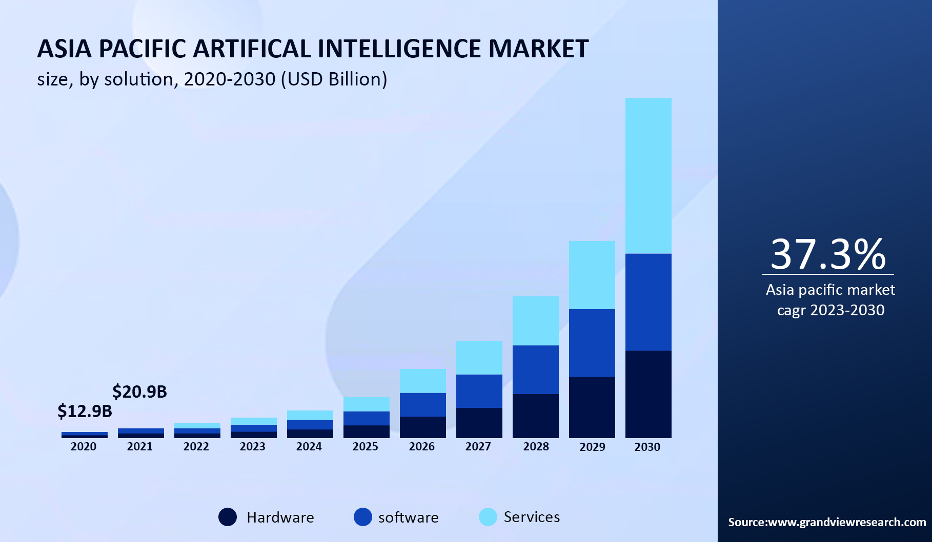 the current state of the AI market