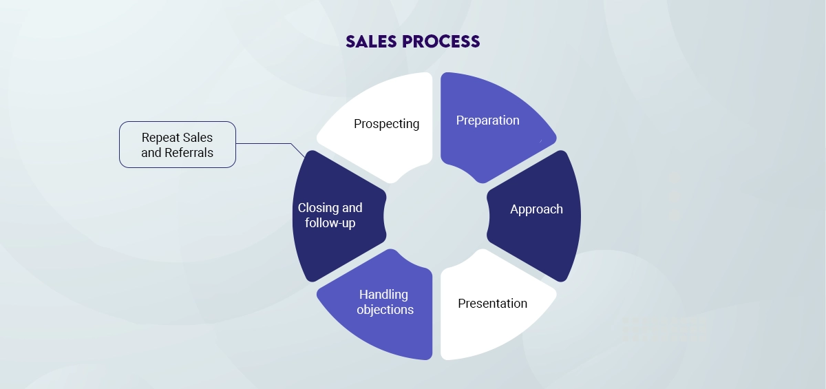 sales process