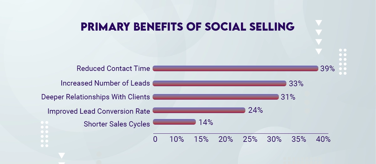 social Selling